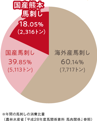 こだわり１　安心安全が大前提！熊本馬刺しへのこだわり