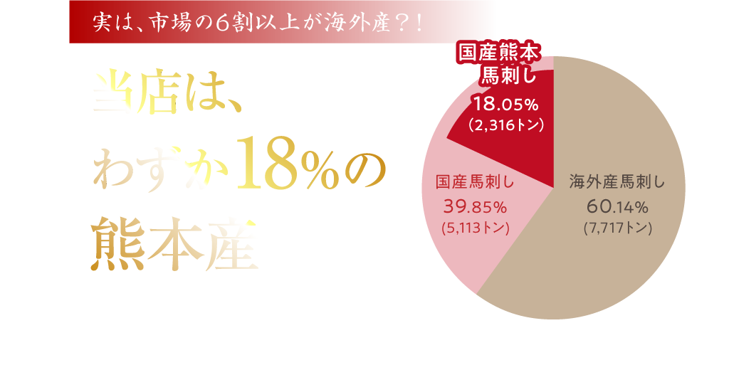 実は、市場の6割以上が海外産？！当店は、わずか18％の熊本産